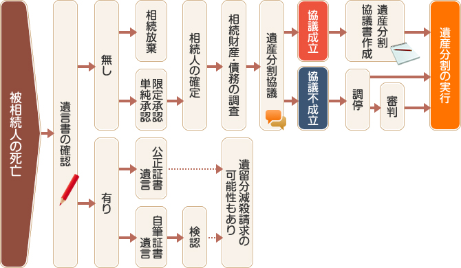 相続の流れ イメージ